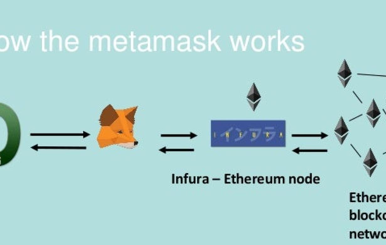 How to Use Metamask
To use Met