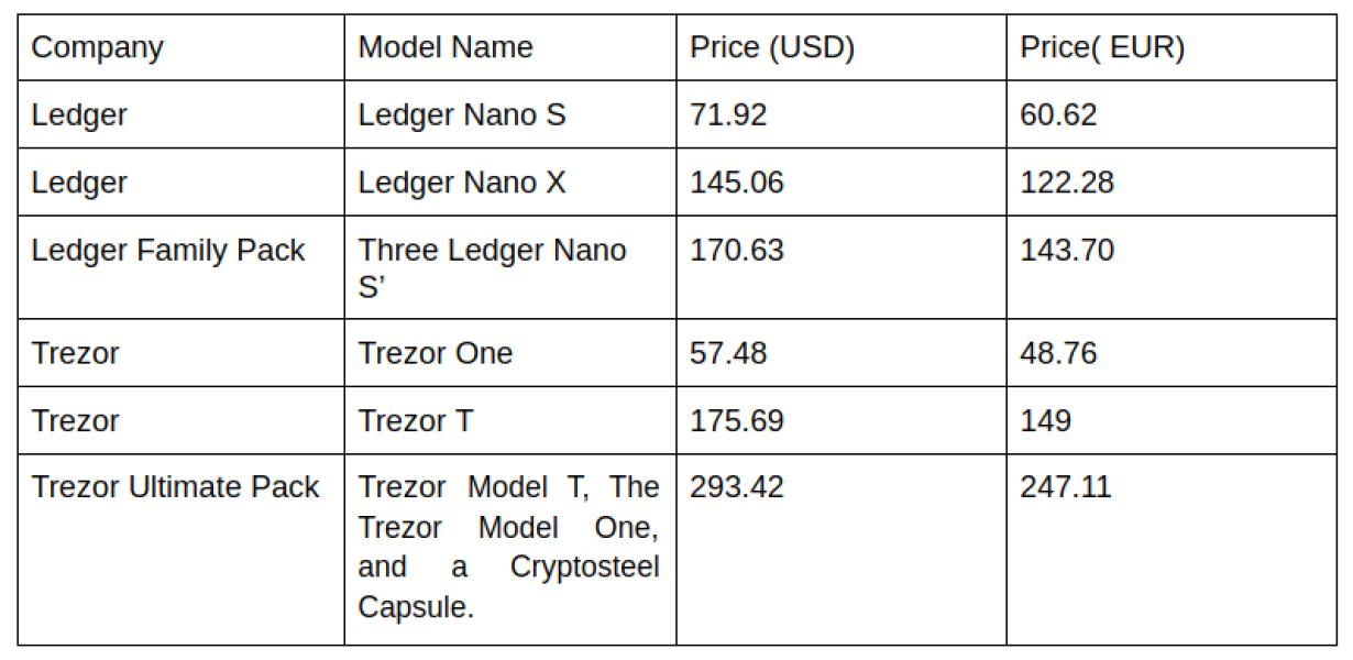Ledger Nano S vs Trezor Model 