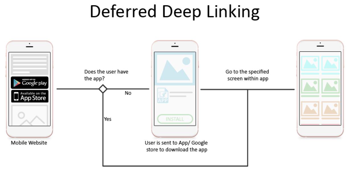 Why Deep Linking Is Not Suppor