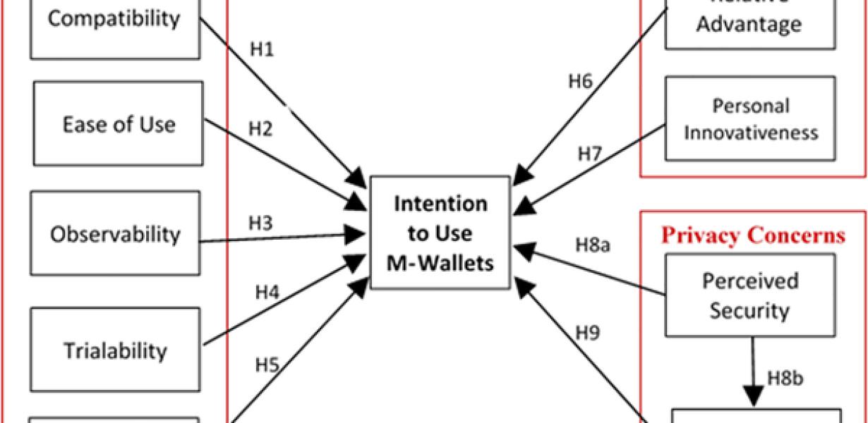 The Wallet Trust Deficit: Wher